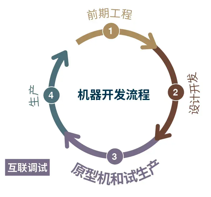 connected-commissioning-cycle-cn