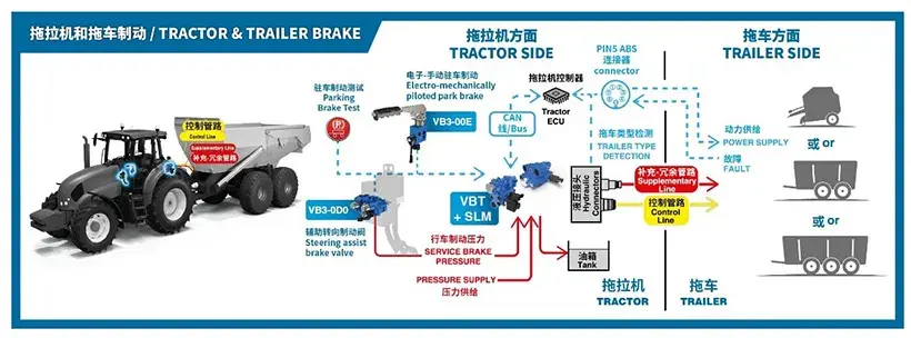 Tractor & Trailer