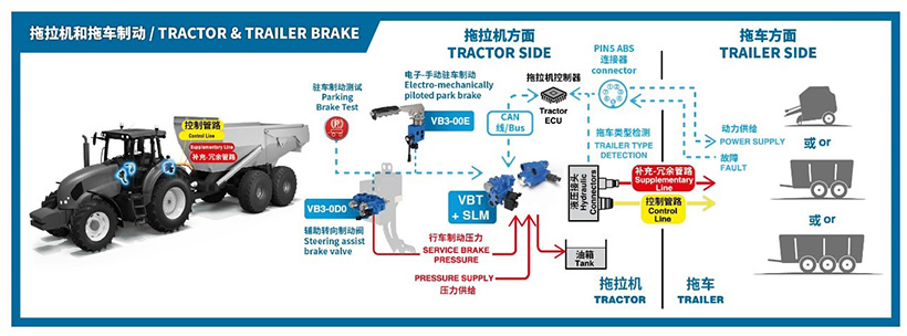 Tractor & Trailer